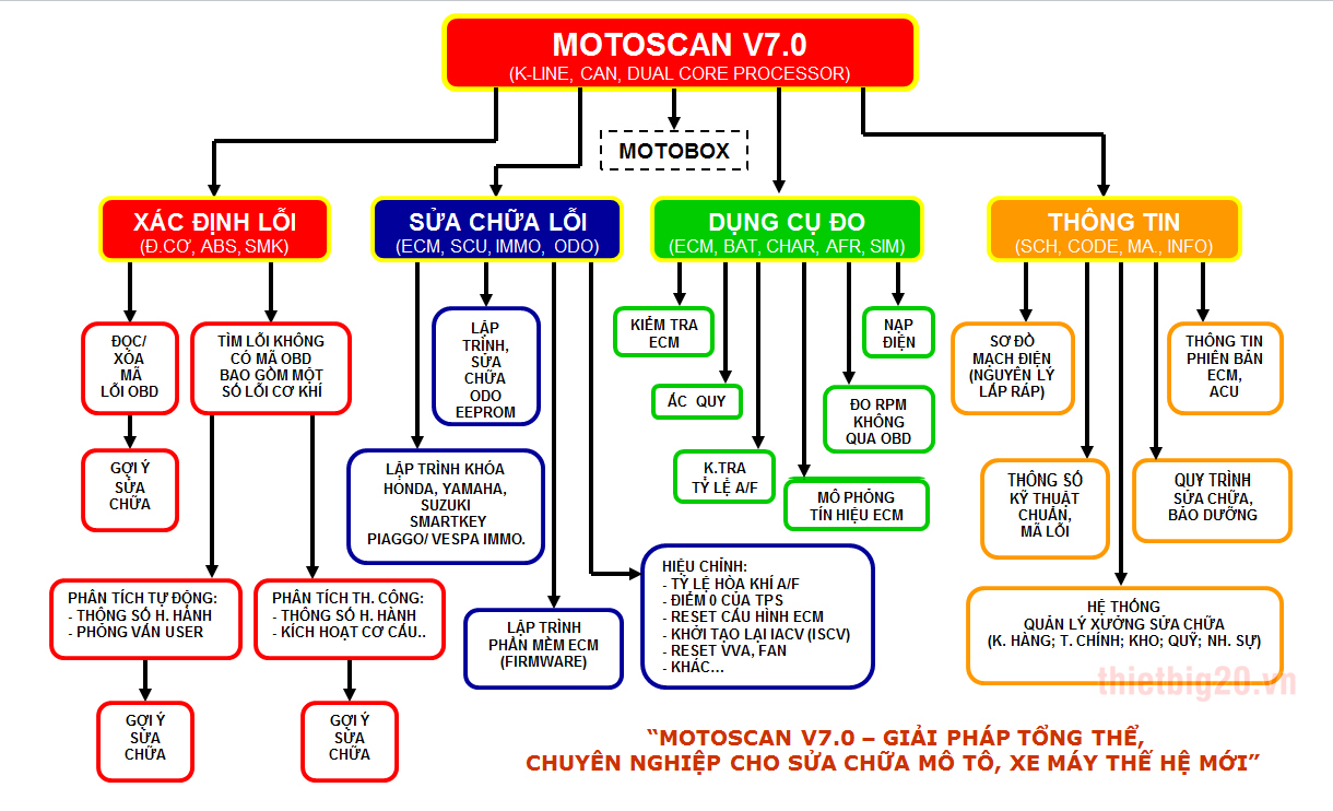 Chức năng máy chuẩn đoán lỗi xe máy Motoscan 7 pro