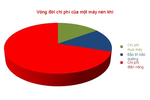 chi phí duy trì hệ thống máy nén khí